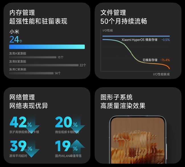 Xiaomi HyperOS Performance 1
