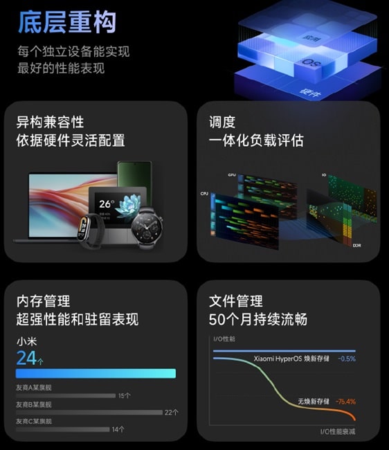 Xiaomi HyperOS Performance